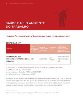 56 | CADERNO DE DIREITOS HUMANOS / CAPÍTULO 1
CONVENÇÕES DA ORGANIZAÇÃO INTERNACIONAL DO TRABALHO (OIT)
CONVENÇÃO 4240
ASSUNTO
ANO DE
APROVAÇÃO
NO ÂMBITO
DA OIT
DATA DA
RATIFICAÇÃO
NO BRASIL
SITUAÇÃO
ATUAL
CATEGORIA:
ATUALIZADO/
DESATUALIZADO/
PROVISÓRIO/
PENDENTE REVISÃO
INDENIZAÇÃO POR
ENFERMIDADE PROFISSIONAL
(REVISTA) 
1934 8/06/1936
EM
VIGOR
INSTRUMENTO
DESATUALIZA-
DO
a) aprovação = Decreto Legislativo nº 9, de 22/12/1935, do Congresso Nacional;
b) ratificação = 8 de junho de 1936;
c) promulgação = Decreto nº 1.361, de 12/01/1937;
d) vigência nacional = 8 de junho de 1937.
A Convenção 42 da OIT trata da indenização por enfermidade profissional. O art. 1º dispõe
sobre a obrigação, por parte dos países que a ratificaram, de “garantir às vítimas de enfer-
midades profissionais, ou a quem tiver seus direitos, uma indenização baseada nos princí-
pios gerais da legislação nacional sobre indenização por acidentes de trabalho”.
40
Disponível em: <http://www.oitbrasil.org.br/node/451> Acesso em: 20 de outubro de 2016.
SAÚDE E MEIO AMBIENTE
DO TRABALHO
56 | CADERNO DE DIREITOS HUMANOS / CAPÍTULO 1
 