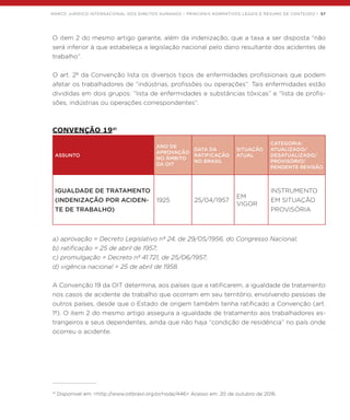 MARCO JURÍDICO INTERNACIONAL DOS DIREITOS HUMANOS – PRINCIPAIS NORMATIVOS LEGAIS E RESUMO DE CONTEÚDO | 57
O item 2 do mesmo artigo garante, além da indenização, que a taxa a ser disposta “não
será inferior à que estabeleça a legislação nacional pelo dano resultante dos acidentes de
trabalho”.
O art. 2º da Convenção lista os diversos tipos de enfermidades profissionais que podem
afetar os trabalhadores de “indústrias, profissões ou operações”. Tais enfermidades estão
divididas em dois grupos: “lista de enfermidades e substâncias tóxicas” e “lista de profis-
sões, indústrias ou operações correspondentes”.
CONVENÇÃO 1941
ASSUNTO
ANO DE
APROVAÇÃO
NO ÂMBITO
DA OIT
DATA DA
RATIFICAÇÃO
NO BRASIL
SITUAÇÃO
ATUAL
CATEGORIA:
ATUALIZADO/
DESATUALIZADO/
PROVISÓRIO/
PENDENTE REVISÃO
IGUALDADE DE TRATAMENTO
(INDENIZAÇÃO POR ACIDEN-
TE DE TRABALHO) 
1925 25/04/1957
EM
VIGOR
INSTRUMENTO
EM SITUAÇÃO
PROVISÓRIA
a) aprovação = Decreto Legislativo nº 24, de 29/05/1956, do Congresso Nacional;
b) ratificação = 25 de abril de 1957;
c) promulgação = Decreto nº 41.721, de 25/06/1957;
d) vigência nacional = 25 de abril de 1958.
A Convenção 19 da OIT determina, aos países que a ratificarem, a igualdade de tratamento
nos casos de acidente de trabalho que ocorram em seu território, envolvendo pessoas de
outros países, desde que o Estado de origem também tenha ratificado a Convenção (art.
1º). O item 2 do mesmo artigo assegura a igualdade de tratamento aos trabalhadores es-
trangeiros e seus dependentes, ainda que não haja “condição de residência” no país onde
ocorreu o acidente.
41
Disponível em: <http://www.oitbrasil.org.br/node/446> Acesso em: 20 de outubro de 2016.
 