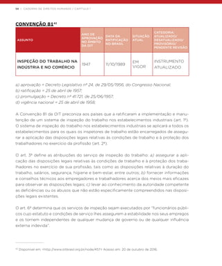 58 | CADERNO DE DIREITOS HUMANOS / CAPÍTULO 1
CONVENÇÃO 8142
ASSUNTO
ANO DE
APROVAÇÃO
NO ÂMBITO
DA OIT
DATA DA
RATIFICAÇÃO
NO BRASIL
SITUAÇÃO
ATUAL
CATEGORIA:
ATUALIZADO/
DESATUALIZADO/
PROVISÓRIO/
PENDENTE REVISÃO
INSPEÇÃO DO TRABALHO NA
INDÚSTRIA E NO COMÉRCIO
1947 11/10/1989
EM
VIGOR
INSTRUMENTO
ATUALIZADO
a) aprovação = Decreto Legislativo nº 24, de 29/05/1956, do Congresso Nacional;
b) ratificação = 25 de abril de 1957;
c) promulgação = Decreto nº 41.721, de 25/06/1957;
d) vigência nacional = 25 de abril de 1958;
A Convenção 81 da OIT preconiza aos países que a ratificaram a implementação e manu-
tenção de um sistema de inspeção do trabalho nos estabelecimentos industriais (art. 1º).
O sistema de inspeção do trabalho nos estabelecimentos industriais se aplicará a todos os
estabelecimentos para os quais os inspetores de trabalho estão encarregados de assegu-
rar a aplicação das disposições legais relativas às condições de trabalho e à proteção dos
trabalhadores no exercício da profissão (art. 2º).
O art. 3º define as atribuições do serviço de inspeção do trabalho: a) assegurar a apli-
cação das disposições legais relativas às condições de trabalho e à proteção dos traba-
lhadores no exercício de sua profissão, tais como as disposições relativas à duração do
trabalho, salários, segurança, higiene e bem-estar, entre outros; b) fornecer informações
e conselhos técnicos aos empregadores e trabalhadores acerca dos meios mais eficazes
para observar as disposições legais; c) levar ao conhecimento da autoridade competente
as deficiências ou os abusos que não estão especificamente compreendidos nas disposi-
ções legais existentes.
O art. 6º determina que os serviços de inspeção sejam executados por “funcionários públi-
cos cujo estatuto e condições de serviço lhes assegurem a estabilidade nos seus empregos
e os tornem independentes de qualquer mudança de governo ou de qualquer influência
externa indevida”.
42
Disponível em: <http://www.oitbrasil.org.br/node/457> Acesso em: 20 de outubro de 2016.
 