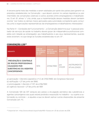 62 | CADERNO DE DIREITOS HUMANOS / CAPÍTULO 1
A terceira parte trata das medidas a serem adotadas por parte dos países para garantir os
preceitos estabelecidos na Convenção – que devem ocorrer no campo legislativo ou por
intermédio de convenções coletivas e outros acordos entre empregadores e trabalhado-
res. O art. 6º, alínea “c” cita, ainda, que a implementação dessas medidas devem também
ocorrer “por todos os demais meios aprovados pela autoridade competente após consul-
tas junto a organizações representativas de empregadores e trabalhadores interessados”.
Na Parte IV – Condições de Funcionamento –, a Convenção determina que “o pessoal pres-
tador de serviços de saúde no trabalho deverá gozar de independência profissional com-
pleta com relação ao empregador, aos trabalhadores e aos seus representantes, quando
estes existirem, no que tange às funções estabelecidas no art. 5º”.
CONVENÇÃO 13946
ASSUNTO
ANO DE
APROVAÇÃO
NO ÂMBITO
DA OIT
DATA DA
RATIFICAÇÃO
NO BRASIL
SITUAÇÃO
ATUAL
CATEGORIA:
ATUALIZADO/
DESATUALIZADO/
PROVISÓRIO/
PENDENTE REVISÃO
PREVENÇÃO E CONTROLE
DE RISCOS PROFISSIONAIS
CAUSADOS POR
SUBSTÂNCIAS OU AGENTES
CANCERÍGENOS  
1974 27/06/1990
EM
VIGOR
INSTRUMENTO
ATUALIZADO
a) aprovação = Decreto Legislativo nº 3, de 7/05/1990, do Congresso Nacional;
b) ratificação = 27 de junho de 1990;
c) promulgação = Decreto nº 157, de 2/06/1991;
d) vigência nacional = 27 de junho de 1991.
A Convenção 120 da OIT estipula aos países a divulgação periódica das substâncias e
agentes cancerígenos aos quais estará proibida a exposição no trabalho – ou sujeita a au-
torização ou controle –, e aqueles a que se devam aplicar outras disposições da presente
Convenção (art. 1º).
46
Disponível em: <http://www.oitbrasil.org.br/node/493> Acesso em: 20 de outubro de 2016.
 