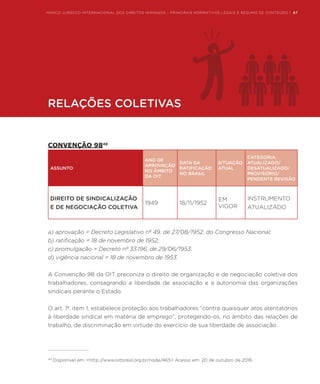 RELAÇÕES COLETIVAS
MARCO JURÍDICO INTERNACIONAL DOS DIREITOS HUMANOS – PRINCIPAIS NORMATIVOS LEGAIS E RESUMO DE CONTEÚDO | 67
CONVENÇÃO 9849
ASSUNTO
ANO DE
APROVAÇÃO
NO ÂMBITO
DA OIT
DATA DA
RATIFICAÇÃO
NO BRASIL
SITUAÇÃO
ATUAL
CATEGORIA:
ATUALIZADO/
DESATUALIZADO/
PROVISÓRIO/
PENDENTE REVISÃO
DIREITO DE SINDICALIZAÇÃO
E DE NEGOCIAÇÃO COLETIVA  
1949 18/11/1952
EM
VIGOR
INSTRUMENTO
ATUALIZADO
a) aprovação = Decreto Legislativo nº 49, de 27/08/1952, do Congresso Nacional;
b) ratificação = 18 de novembro de 1952;
c) promulgação = Decreto nº 33.196, de 29/06/1953;
d) vigência nacional = 18 de novembro de 1953.
A Convenção 98 da OIT preconiza o direito de organização e de negociação coletiva dos
trabalhadores, consagrando a liberdade de associação e a autonomia das organizações
sindicais perante o Estado.
O art. 1º, item 1, estabelece proteção aos trabalhadores “contra quaisquer atos atentatórios
à liberdade sindical em matéria de emprego”, protegendo-os, no âmbito das relações de
trabalho, de discriminação em virtude do exercício de sua liberdade de associação.
49
Disponível em: <http://www.oitbrasil.org.br/node/465> Acesso em: 20 de outubro de 2016.
 