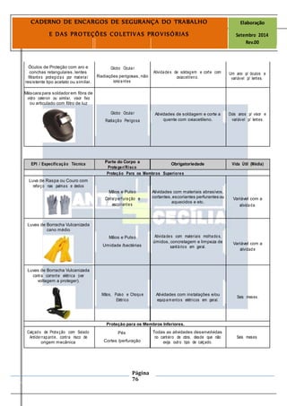 Página
76
CADERNO DE ENCARGOS DE SEGURANÇA DO TRABALHO Elaboração
E DAS PROTEÇÕES COLETIVAS PROVISÓRIAS Setembro 2014
Rev.00
Óculos de Proteção com aro e Globo Ocular
conchas retangulares, lentes Atividades de soldagem e corte com
Radiações perigosas, não
Um ano p/ óculos e
filtrantes protegidas por material oxiacetileno. variável p/ lentes.
ionizantesresistente tipo acetato ou similar.
Máscara para soldador em fibra de
vidro celeron ou similar, visor fixo
ou articulado com filtro de luz
Globo Ocular Atividades de soldagem e corte a Dois anos p/ visor e
Radiação Perigosa quente com oxiacetileno. variável p/ lentes.
EPI / Especificação Técnica
Parte do Corpo a
Obrigatoriedade Vida Útil (Média)
Proteger/Risco
Proteção Para os Membros Superiores
Luva de Raspa ou Couro com
reforço nas palmas e dedos
Mãos e Pulso Atividades com materiais abrasivos,
Corte/perfuração e cortantes,escoriantes perfurantes ou Variável com a
aquecidos e etc.
escoriantes atividade.
Luvas de Borracha Vulcanizada
cano médio
Mãos e Pulso Atividades com materiais molhados,
úmidos, concretagem e limpeza de
Umidade /bactérias Variável com a
sanitários em geral.
atividade
Luvas de Borracha Vulcanizada
contra corrente elétrica (ver
voltagem a proteger).
Mãos, Pulso e Choque Atividades com instalações e/ou
Seis meses.
Elétrico equipam entos elétricos em geral.
Proteção para os Membros Inferiores.
Calçado de Proteção com Solado Pés Todas as atividades desenvolvidas
Antiderrapante, contra risco de no canteiro de obra, desde que não Seis meses
Cortes /perfuraçãoorigem mecânica exija outro tipo de calçado.
 