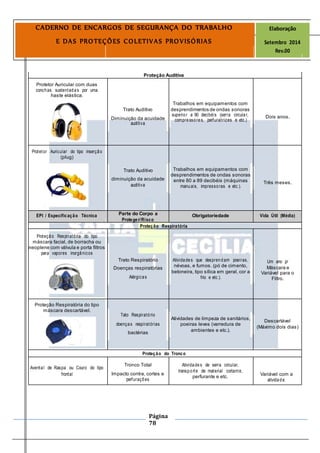Página
78
CADERNO DE ENCARGOS DE SEGURANÇA DO TRABALHO Elaboração
E DAS PROTEÇÕES COLETIVAS PROVISÓRIAS Setembro 2014
Rev.00
Proteção Auditiva
Protetor Auricular com duas
conchas sustentadas por uma
haste elástica.
Trabalhos em equipamentos com
Trato Auditivo desprendimentos de ondas sonoras
superior a 90 decibéis (serra circular,
Diminuição da acuidade Dois anos.
compressores, perfuratrizes e etc.)
auditiva
Protetor Auricular do tipo inserção
(plug)
Trato Auditivo Trabalhos em equipamentos com
desprendimentos de ondas sonoras
diminuição da acuidade entre 80 a 89 decibéis (máquinas Três meses.
auditiva manuais, impressoras e etc.).
EPI / Especificação Técnica Parte do Corpo a Obrigatoriedade Vida Útil (Média)
Proteger/Risco
Proteção Respiratória
Proteção Respiratória do tipo
máscara facial, de borracha ou
neoplene com válvula e porta filtros
para vapores inorgânicos
Trato Respiratório Atividades que desprendam poeiras, Um ano p/
névoas, e fumos. (pó de cimento,
Doenças respiratórias Máscara e
betoneira, tipo sílica em geral, cor a Variável para o
Alérgicas frio e etc.). Filtro.
Proteção Respiratória do tipo
máscara descartável.
Tato Respiratório
Atividades de limpeza de sanitários,
Descartável
doenças respiratórias poeiras leves (varredura de
(Máximo dois dias)
bactérias
ambientes e etc.).
Proteção do Tronco
Avental de Raspa ou Couro do tipo
Tronco Total Atividades de serra circular,
transporte de material cortante,
frontal Impacto contra, cortes e Variável com a
perfurante e etc.
perfurações atividade.
 
