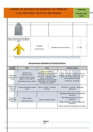 Página
79
CADERNO DE ENCARGOS DE SEGURANÇA DO TRABALHO Elaboração
E DAS PROTEÇÕES COLETIVAS PROVISÓRIAS Setembro 2014
Rev.00
Capas de Chuva impermeável em
tecido emborrachado, plastificado
e etc.
Proteção
Atividades em dias chuvosos. Um ano
Contra Chuva.
Equipamentos e Medidas de Proteção Coletiva:
Função/
Risco Fonte Proteção Coletiva
Atividade
Atropelam ento,
Veículos de terceiros,
Transporte, descarregamento Placas de advertência sobre o risco de
cortes/perfurações e; instalação de coberturas
Implantação acidentes de trânsito (durante toda fase da
provisórias, instalação elétrica obra), uso de meios apropriados parado canteiro de Impacto sofrido e contra,
provisória do canteiro; movimentação de peças,obras quedas de nível superior,
instalações de água e esgoto;
Treinam ento de pessoal.Intempéries choque elétrico descarregam ento e montagem
de móveis do escritório.
Montagem de
Cortes,perfurações,impacto Peças de madeira, montagem Treinam ento de pessoal, qualificação
formas de
contra, de formas. profissional.
madeira
Não deixar partes vivas nas instalações
provisórias.
Instalação/ Choque elétrico
Não realizar serviços em circuitos
energizados.Manutenção Corrente elétrica/am biente
Queda/intem périeselétrica Serviço autorizado somente a trabalhador
qualificado.
Utilizar materiais especificados no projeto.
 