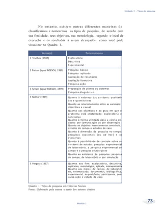 Unidade 3 – Tipos de pesquisa
73Módulo 1
No entanto, existem outras diferentes maneiras de
classificarmos e nomearmos os tipos de pesquisa, de acordo com
sua finalidade, seus objetivos, sua metodologia, segundo o local de
execução e os resultados a serem alcançados, como você pode
visualizar no Quadro 1.
AUTOR(ES) TIPOS DE PESQUISA
1 Triviños (1987) Exploratória
Descritiva
Experimental
2 Patton (apud ROESCH, 1999) Pesquisa básica
Pesquisa aplicada
Avaliação de resultados
Avaliação formativa
Pesquisa-ação
3 Schein (apud ROESCH, 1999) Proposição de planos ou sistemas
Pesquisa-diagnóstico
4 Mattar (1999) Quanto à natureza das variáveis: qualitati-
vas e quantitativas
Quanto ao relacionamento entre as variáveis:
descritiva e causal
Quanto aos objetivos e ao grau em que o
problema está cristalizado: exploratória e
conclusiva
Quanto à forma utilizada para a coleta de
dados: por comunicação ou por observação
Quanto ao objetivo: levantamentos amostrais,
estudos de campo e estudos de caso
Quanto à dimensão da pesquisa no tempo:
pesquisas ocasionais (ou ad hoc ) e as
evolutivas
Quanto à possibilidade de controle sobre as
variáveis de estudo: pesquisa experimental
de laboratório, a pesquisa experimental de
campo e a pesquisa ex-post-facto
Quanto ao ambiente de pesquisa: pesquisa
de campo, de laboratório e por simulação
5 Vergara (1997) Quanto aos fins: exploratória, descritiva,
explicativa, metodológica, aplicada, intervencionista
Quanto aos meios: de campo, de laborató-
rio, telematizada, documental, bibliográfica,
experimental, ex-post-facto, participante, pes-
quisa-ação e estudo de caso
Quadro 1: Tipos de pesquisa em Ciências Sociais
Fonte: Elaborado pela autora a partir dos autores citados
 