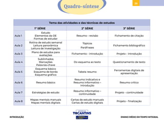 26
Tema das atividades e das técnicas de estudos
1ª SÉRIE 2ª SÉRIE 3ª SÉRIE
Aula 1
Estudo
Elementos da OE
Formas de estudar
Resumo - revisão Fichamento de citação
Aula 2
Rotina de estudo semanal
Leitura panorâmica
Leitura de investigação
Tópicos
Paráfrases
Fichamento bibliográfico
Aula 3
Plano de estudos para
avaliações
Fichamento - introdução Projeto - introdução
Aula 4
Sublinhados
Marcações
Palavras-chave
Do esquema ao texto Questionamento de texto
Aula 5
Esquema básico
Esquema de borda
Esquema gráfico
Tabela resumo
Ferramentas digitais de
apresentação
Aula 6 Resumo básico
Resumo indicativo e
Resumo informativo –
introdução
Resumo crítico
Aula 7 Estratégias de estudo
Resumo informativo –
continuidade
Projeto - continuidade
Aula 8
Mapas mentais manuais
Mapas mentais digitais
Cartas de estudo manuais
Cartas de estudo digitais
Projeto - finalização
Quadro-síntese
INTRODUÇÃO ENSINO MÉDIO EM TEMPO INTEGRAL
 