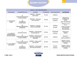 30
AULA 1 – EU E OS ESTUDOS
ATIVIDADE COMPETÊNCIAS ETAPAS DURAÇÃO ORGANIZAÇÃO MATERIAIS
1 - ESTUDO E
VIDA
8
Autoconhecimento
e autocuidado
9
Empatia e
cooperação
10
Responsabilidade e
cidadania
PARTE 1 – Estudar
para quê?
10 min coletiva -
PARTE 2 – Por que
você estuda?
15 min
individual
coletiva
Pequenos
pedaços de
papel
(por estudante)
PARTE 3 – Estudo,
vida e sociedade
10 min
coletiva
grupal
Textos 1, 2 e 3
ou 4
(cada um para
os mesmos
dois grupos)
2 - O QUE É
ORIENTAÇÃO
DE ESTUDOS?
1
Conhecimento
8
Autoconhecimento
e autocuidado
PARTE 1 - Orientação
de Estudos é...
10 min
individual
coletiva
Pequenos
papeis
PARTE 2 - Elementos
do Orientação de
Estudos
10 min coletiva
Quadro 1
(para projetar)
3 - EU E MEUS
ESTUDOS
8
Autoconhecimento
e autocuidado
9
Empatia e
cooperação
PARTE 1 - Meu perfil
de estudo
10 min individual
Tabela 1: Ficha
– Meu perfil de
estudo
PARTE 2 - Pensando
formas de estudar
30 min
grupal
coletiva
Tabela 1: Ficha
– Meu perfil de
estudo
QUADRO-RESUMO
1ª SÉRIE - AULA 1 ENSINO MÉDIO EM TEMPO INTEGRAL
 