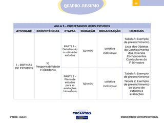 56
AULA 3 – PROJETANDO MEUS ESTUDOS
ATIVIDADE COMPETÊNCIAS ETAPAS DURAÇÃO ORGANIZAÇÃO MATERIAIS
1 – ROTINAS
DE ESTUDOS
10
Responsabilidade
e cidadania
PARTE 1 –
Detalhando
a rotina de
estudos
50 min
coletiva
individual
Tabela 1: Exemplo
de preenchimento
Lista dos Objetos
do Conhecimento
dos diversos
Componentes
Curriculares do
1º Bimestre
PARTE 2 –
Plano de
estudos
para as
avaliações
bimestrais
50 min
coletiva
individual
Tabela 1: Exemplo
de preenchimento
Tabela 2: Exemplo
de preenchimento
de plano de
estudos e
avaliações
QUADRO-RESUMO
1ª SÉRIE - AULA 3 ENSINO MÉDIO EM TEMPO INTEGRAL
 