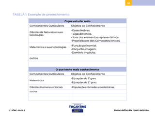 58
TABELA 1: Exemplo de preenchimento
O que estudar mais
Componentes Curriculares Objetos de Conhecimento
Ciências da Natureza e suas
tecnologias
-Gases Nobres.
- Ligação Iônica.
- Íons dos elementos representativos.
-Propriedades dos Compostos Iônicos.
Matemática e suas tecnologias
-Função polinomial.
-Conjunto-imagem.
-Domínio implícito.
outros
O que tenho mais conhecimento
Componentes Curriculares Objetos de Conhecimento
Matemática
-Equações do 1º grau.
-Equações do 2º grau.
Ciências Humanas e Sociais -Populações nômades e sedentárias.
outros
1ª SÉRIE - AULA 3 ENSINO MÉDIO EM TEMPO INTEGRAL
PROJETAR
 