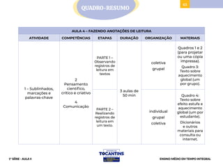 63
AULA 4 – FAZENDO ANOTAÇÕES DE LEITURA
ATIVIDADE COMPETÊNCIAS ETAPAS DURAÇÃO ORGANIZAÇÃO MATERIAIS
1 – Sublinhados,
marcações e
palavras-chave
2
Pensamento
científico,
crítico e criativo
4
Comunicação
PARTE 1 –
Observando
registros de
leitura em
textos
3 aulas de
50 min
coletiva
grupal
Quadros 1 e 2
(para projetar
ou uma cópia
impressa).
Quadro 3:
Texto sobre
aquecimento
global (um
por grupo).
PARTE 2 –
Realizando
registros de
leitura em
um texto.
individual
grupal
coletiva
Quadro 4:
Texto sobre
efeito estufa e
aquecimento
global (um por
estudante).
Dicionários
e outros
materiais para
consulta ou
internet.
QUADRO-RESUMO
ENSINO MÉDIO EM TEMPO INTEGRAL
1ª SÉRIE - AULA 4
 