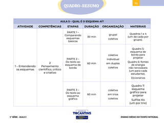 72
AULA 5 – QUAL É O ESQUEMA AÍ?
ATIVIDADE COMPETÊNCIAS ETAPAS DURAÇÃO ORGANIZAÇÃO MATERIAIS
1 – Entendendo
os esquemas
2
Pensamento
científico, crítico
e criativo
PARTE 1 –
Comparando
esquemas
básicos
30 min
grupal
coletiva
Quadros 1 a 4
(um de cada por
grupo).
PARTE 2 –
Do texto ao
esquema de
borda
60 min
coletiva
individual
em duplas
coletiva
Quadro 5:
esquema de
borda para
projetar
Quadro 6: fontes
de energia
não renováveis
(um para cada
estudante).
Dicionários
PARTE 3 –
Do texto ao
esquema
gráfico
60 min
coletiva
em trios
coletiva
Quadro 7:
esquema
gráfico para
projetar
Sulfite A4
(um por trio)
QUADRO-RESUMO
1ª SÉRIE - AULA 5 ENSINO MÉDIO EM TEMPO INTEGRAL
 