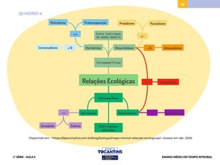 76
QUADRO 4
ENSINO MÉDIO EM TEMPO INTEGRAL
Interespecíficas
Mutualismo
+/+
+/0 -/0
-/-
+/-
+/+
Sociedade Colônia
Amensalismo
Competição
Canibalismo
Comensalismo
+/-
Predatismo Parasitismo
Protocooperação
Harmônicas Desarmônicas
Entre espécies
diferentes
Entre espécies
diferentes
Relações Ecológicas
Harmônicas Desarmônicas
Interespecíficas
1º ANO - AULA 5
Disponível em : <https://descomplica.com.br/blog/biologia/mapa-mental-relacoes-ecologicas/>. Acesso em abr. 2020.
1ª SÉRIE - AULA 5 ENSINO MÉDIO EM TEMPO INTEGRAL
Entre indivíduos
da mesma espécie
Intraespecíficas
BAIXAR
PROJETAR
ACESSAR
 