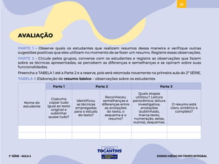 91
AVALIAÇÃO
PARTE 1 - Observe quais os estudantes que realizam resumos dessa maneira e verifique outras
sugestões positivas que eles utilizam no momento de se fazer um resumo. Registre essas observações.
PARTE 2 - Circule pelos grupos, converse com os estudantes e registre as observações que fazem
sobre as técnicas apresentadas, se percebem as diferenças e semelhanças e se opinam sobre suas
funcionalidades.
Preencha a TABELA 1 até a Parte 2 e a reserve, pois será retomada novamente na primeira aula do 2ª SÉRIE.
TABELA 1: Elaboração de resumo básico – observações sobre os estudantes
Nome do
estudante
Parte 1 Parte 2 Parte 3
Costuma
copiar tudo
igual ao texto
original e
sublinhar
quase tudo?
Identificou
as técnicas
empregadas
para o estudo
do texto?
Reconheceu
semelhanças e
diferenças entre
as anotações
do texto, o
esquema e o
resumo?
Quais etapas
utilizou? Leitura
panorâmica, leitura
investigativa,
anotações
(sublinhado,
marca-texto,
numeração, setas,
outros), esquemas.
O resumo está
claro, sintético e
completo?
ENSINO MÉDIO EM TEMPO INTEGRAL
1ª SÉRIE - AULA 6
BAIXAR
 