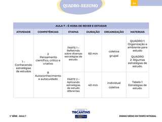 94
AULA 7 – É HORA DE REVER E ESTUDAR
ATIVIDADE COMPETÊNCIAS ETAPAS DURAÇÃO ORGANIZAÇÃO MATERIAIS
1 –
Conhecendo
estratégias
de estudos
2
Pensamento
científico, crítico e
criativo
8
Autoconhecimento
e autocuidado
PARTE 1 –
Refletindo
sobre diversas
estratégias de
estudo.
60 min
coletiva
grupal
QUADRO 1:
Organização e
ambiente para
estudo
QUADRO
2: Algumas
estratégias de
estudo.
PARTE 2 –
Aplicando
estratégias
de estudo
diferentes
40 min
individual
coletiva
Tabela 1:
Estratégias de
estudo.
QUADRO-RESUMO
1ª SÉRIE - AULA 7 ENSINO MÉDIO EM TEMPO INTEGRAL
 