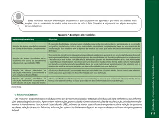 UnidadeIV–FuncionalidadesdoSistemaEducacenso
111
c) Relatórios Gestores
São relatórios disponibilizados no Educacenso aos gestores municipais e estaduais de educação para conferência das informa-
ções prestadas pelas escolas. Apresentam informações, por escola, do número de matrículas de escolarização, atividade comple-
mentar e Atendimento Educacional Especializado (AEE), número de alunos que utilizam transporte escolar e relação de gestores
escolares, relação de escolas faltantes, informações que estão diretamente ligadas ao repasse de recurso financeiro pelo governo
federal.
Relatórios Gerenciais Objetivo
Relação de alunos vinculados somente
em turma de Atividade Complementar
O conceito de atividade complementar estabelece que estas complementam a escolarização e o currículo
obrigatório, desta forma, todo o aluno matriculado na atividade complementar deve ter uma matrícula de
escolarização. Este relatório tem o objetivo de verificar os casos que estão em desconformidade com essa
definição.
Relação de alunos vinculados exclu-
sivamente em turma de atendimento
educacional especializado (AEE)
O conceito de atendimento educacional especializado estabelece que este é um serviço da Educação Especial
que organiza atividades, recursos pedagógicos e de acessibilidade, de forma complementar ou suplementar
à escolarização dos alunos com deficiência, transtornos globais do desenvolvimento e/ou altas habilidades
/ superdotação matriculados nas classes comuns do ensino regular. Desta forma, todo o aluno matriculado
no atendimento educacional especializado deve ter uma matrícula de escolarização. Este relatório tem o
objetivo de verificar os casos que estão em desconformidade com essa definição.
Relação de alunos vinculados na
Educação Profissional Concomitante e
sem vínculo no Ensino Médio
A Educação Profissional Concomitante deve ser articulada com o Ensino Médio. Dessa forma, este relatório
verifica os casos que estão em desconformidade com essa definição.
Relação de alunos vinculados na
Educação Profissional Subsequente e
com vínculo em outra etapa de ensino
A Educação Profissional Subsequente deve ser realizada por pessoas que concluíram o Ensino Médio. Dessa
forma, este relatório verifica os casos que estão em desconformidade com essa definição.
Estes relatórios retratam informações incoerentes e que só podem ser apontadas por meio de análises mais
amplas com o cruzamento de dados entre as escolas de todo o País. O quadro a seguir nos traz alguns exemplos
desses relatórios:
Quadro 7: Exemplos de relatórios
Fonte: Inep.
 