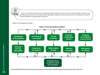 CursoCensoEscolardaEducaçãoBásica
128
Observe o Fluxograma a seguir:
Porém, é necessário observar que as diferentes etapas interferem umas nas outras, demonstrando não haver uma
sucessão linear ou mesmo um sentido único de dependência lógica entre elas. Assim sendo, essa subdivisão tem apenas
o intuito de facilitar a compreensão do processo.
Figura 7: Ciclo das políticas públicas
Fonte: BITTENCOURT, Fernando M. R. Elaboração e Análise de Políticas Públicas. Brasília, POSEAD/Universidade Gama Filho, 2007. P.38.
Identificação
de um problema
Formulação de
uma solução
Proposta de
uma resposta
Política efetiva
de ação
Execução
ou aplicação
da ação
Demanda
por uma
ação pública
Avaliação
dos resultados
e encerramento
Tomada
de decisão
Impactos
em campo
Ação política
ou reajuste
Resolução de um
problema ou final
de uma política
 