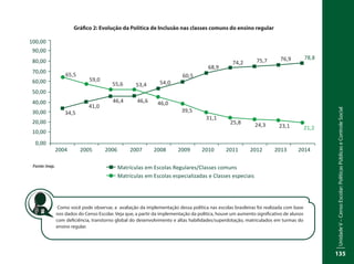 UnidadeV–CensoEscolar:PolíticasPúblicaseControleSocial
135
100,00
90,00
80,00
70,00
65,5
34,5
41,0
46,4 46,6
54,0
60,5
68,9
74,2 75,7 76,9 78,8
59,0
55,6 53,4
46,0
39,5
31,1
25,8 24,3 23,1 21,2
60,00
50,00
40,00
30,00
20,00
10,00
2004 2005 2006
Matrículas em Escolas Regulares/Classes comuns
Matrículas em Escolas especializadas e Classes especiais
2007 2008 2009 2010 2011 2012 2013 2014
0,00
Gráfico 2: Evolução da Política de Inclusão nas classes comuns do ensino regular
Fonte: Inep.
Como você pode observar, a avaliação da implementação dessa política nas escolas brasileiras foi realizada com base
nos dados do Censo Escolar. Veja que, a partir da implementação da política, houve um aumento significativo de alunos
com deficiência, transtorno global do desenvolvimento e altas habilidades/superdotação, matriculados em turmas do
ensino regular.
 