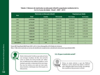 CursoCensoEscolardaEducaçãoBásica
138
Tabela 1: Número de matrículas na educação infantil e população residente de 0 a
3 e 4 e 5 anos de idade – Brasil – 2007 - 2014
Fonte: MEC/Inep/Deed; IBGE/Pnads 2007 a 2012 e Censo Demográfico 2010 (Dados do Universo)
Nota: 1) Não inclui matrículas em turmas de atendimento complementar e atendimento educacional especializado (AEE).
Ano
Matrículas na Educação Infantil População por Idade
Total Creche Pré-escola 0 a 3 anos 4 e 5 anos
2007 6.509.868 1.579.581 4.930.287 10.956.920 5.928.375
2008 6.719.261 1.751.736 4.967.525 10.726.657 5.765.405
2009 6.762.631 1.896.363 4.866.268 10.536.824 5.644.565
2010 6.756.698 2.064.653 4.692.045 10.925.892 5.802.254
2011 6.980.052 2.298.707 4.681.345 10.485.209 5.698.280
2012 7.295.512 2.540.791 4.754.721 10.553.268 5.516.458
2013 7.590.600 2.730.119 4.860.481 10.481.467 5.548.789
2014 7.855.991 2.891.976 4.964.015 ... ...
2013/2014 3,5 5.9 2.1 ... ...
Vimos, na seção anterior, o que são Políticas
Públicas e como, através dos dados e informa-
ções coletados pelo Censo Escolar, são planeja-
das as políticas educacionais no Brasil.
Muito interessante! Confesso que pela primeira
vez consegui visualizar, de fato, não somente
como os dados do Censo Escolar são utiliza-
dos na elaboração das políticas públicas, como
também perceber a importância do meu traba-
lho. Isso me motiva a ser cada vez mais cuida-
dosa durante a declaração das informações no
Educacenso.
5.3. O que é controle social?
 