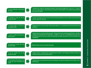 UnidadeI–Censo:fonteindispensávelparaestabelecerpolíticaspúblicas
45
UnidadeII–ConhecendooCensoEscolar
45
Transforma o Inep em Autarquia Federal e dá outras providências. O seu art. 1º, inciso I,
prevê a organização e manutenção do sistema de informações e estatísticas educacionais
por parte do órgão.
Regulamenta o Fundo de Manutenção e Desenvolvimento da Educação Básica e de Valo-
rização dos Profissionais da Educação – Fundeb, e o seu art. 9º estabelece que, para fins
de distribuição de recursos, serão considerados os dados apurados no Censo Escolar mais
atualizado.
Institui o Dia Nacional do Censo Escolar da Educação Básica como a última quarta-feira do
mês de maio de cada ano.
Dispõe sobre o Censo anual da educação.
Regulamenta o Censo Escolar da Educação Básica e a competência do Inep durante esse
processo.
Dispõe sobre o atendimento da alimentação escolar e do Programa Dinheiro Direto na
Escola aos alunos da educação básica.
Dispõe sobre os procedimentos para fiscalização da operacionalização do Fundeb no âm-
bito federal.
4. Lei nº 9.448, de 14 de março
de 1997
7. Lei nº 11.494, de 20 de ju-
nho de 2007
5. Portaria nº 264, de 26 de
março de 2007
8. Decreto nº 6.425, de 4 de
abril de 2008
6. Portaria MEC nº 316, de 4
de abril de 2007
9. Lei nº 11.947, de 16 de
junho de 2009
10. Instrução Normativa TCU
nº 60, de 4 de novembro de
2009
 
