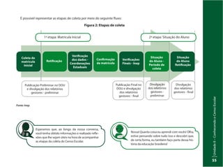 UnidadeI–Censo:fonteindispensávelparaestabelecerpolíticaspúblicas
55
UnidadeII–ConhecendooCensoEscolar
55
É possível representar as etapas de coleta por meio do seguinte fluxo:
Fonte: Inep.
Coleta da
matrícula
inicial
Retificação
Verificação
dos dados -
Coordenações
Estaduais
Confirmação
da matrícula
Verificações
Finais - Inep
Situação
do Aluno -
Período de
coleta
Situação
do Aluno
Retificação
Figura 2: Etapas de coleta
Publicação Preliminar no DOU
e divulgação dos relatórios
gestores - preliminar
Divulgação
dos relatórios
gestores -
preliminar
Divulgação
dos relatórios
gestores - final
Publicação Final no
DOU e divulgação
dos relatórios
gestores - final
2ª etapa: Situação do Aluno1ª etapa: Matrícula Inicial
Esperamos que, ao longo da nossa conversa,
você tenha obtido informações e realizado refle-
xões que lhe sejam úteis na hora de acompanhar
as etapas da coleta do Censo Escolar.
Nossa! Quanta coisa eu aprendi com vocês! Olha,
estive pensando sobre tudo isso e descobri que,
de certa forma, eu também faço parte dessa his-
tória da educação brasileira!
 