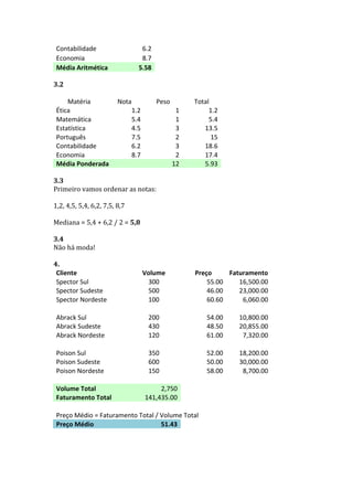 Contabilidade	
  	
                                    6.2	
  
 Economia	
                                             8.7	
  
 Média	
  Aritmética	
                                 5.58	
  
	
  
3.2	
  
	
  
     Matéria	
          Nota	
                                    Peso	
                     Total	
  
 Ética	
                    1.2	
                                             1	
                 1.2	
  
 Matemática	
               5.4	
                                             1	
                 5.4	
  
 Estatística	
              4.5	
                                             3	
               13.5	
  
 Português	
                7.5	
                                             2	
                     15	
  
 Contabilidade	
  	
        6.2	
                                             3	
               18.6	
  
 Economia	
                 8.7	
                                             2	
               17.4	
  
 Média	
  Ponderada	
                                                        12	
               5.93	
  
	
  
3.3	
  
Primeiro	
  vamos	
  ordenar	
  as	
  notas:	
  
	
  
1,2,	
  4,5,	
  5,4,	
  6,2,	
  7,5,	
  8,7	
  
	
  
Mediana	
  =	
  5,4	
  +	
  6,2	
  /	
  2	
  =	
  5,8	
  
	
  
3.4	
  
Não	
  há	
  moda!	
  
	
  
4.	
  
     Cliente	
                                            Volume	
  	
                       Preço	
              Faturamento	
  
     Spector	
  Sul	
                                      300	
                                	
  55.00	
  	
      	
  16,500.00	
  	
  
     Spector	
  Sudeste	
                                  500	
                                	
  46.00	
  	
      	
  23,000.00	
  	
  
     Spector	
  Nordeste	
                                 100	
                                	
  60.60	
  	
           	
  6,060.00	
  	
  

 	
  
 Abrack	
  Sul	
                                              	
  
                                                            200	
                     	
           	
  54.00	
  	
   	
   	
  10,800.00	
  	
  
 Abrack	
  Sudeste	
                                        430	
                                  	
  48.50	
  	
        	
  20,855.00	
  	
  
 Abrack	
  Nordeste	
                                       120	
                                  	
  61.00	
  	
             	
  7,320.00	
  	
  

 	
  
 Poison	
  Sul	
                                              	
  
                                                            350	
                     	
           	
  52.00	
  	
   	
   	
  18,200.00	
  	
  
 Poison	
  Sudeste	
                                        600	
                                  	
  50.00	
  	
        	
  30,000.00	
  	
  
 Poison	
  Nordeste	
                                       150	
                                  	
  58.00	
  	
             	
  8,700.00	
  	
  

 	
  
 Volume	
  Total	
                              	
      	
  2,750	
  	
   	
                                        	
  
 Faturamento	
  Total	
                     	
  141,435.00	
  	
   	
                                               	
  
                                                                          	
                                        	
  
     	
  
     Preço	
  Médio	
  =	
  Faturamento	
  Total	
  /	
  Volume	
  	
   otal	
  
                                     	
                                   T                                         	
  
     Preço	
  Médio	
                                       51.43	
                                                 	
  
                                                                          	
                                        	
  
	
   	
                              	
                                   	
                                        	
  
	
  
 
