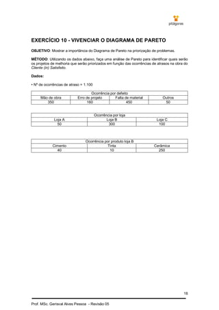 18
Prof. MSc. Gerisval Alves Pessoa - Revisão 05
EXERCÍCIO 10 - VIVENCIAR O DIAGRAMA DE PARETO
OBJETIVO: Mostrar a importância do Diagrama de Pareto na priorização de problemas.
MÉTODO: Utilizando os dados abaixo, faça uma análise de Pareto para identificar quais serão
os projetos de melhoria que serão priorizados em função das ocorrências de atrasos na obra do
Cliente (in) Satisfeito.
Dados:
• Nº de ocorrências de atraso = 1.100
Ocorrência por defeito
Mão de obra Erro de projeto Falta de material Outros
350 160 450 50
Ocorrência por loja
Loja A Loja B Loja C
50 300 100
Ocorrência por produto loja B
Cimento Tinta Cerâmica
40 10 250
 