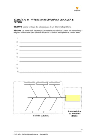19
Prof. MSc. Gerisval Alves Pessoa - Revisão 05
EXERCÍCIO 11 - VIVENCIAR O DIAGRAMA DE CAUSA E
EFEITO
OBJETIVO: Mostrar a relação dos fatores causas de um determinado problema.
MÉTODO: De acordo com o(s) item(ns) priorizado(s) no exercício 5, fazer um brainstorming /
diagrama de afinidades para identificar as causas e construir um diagrama de causa e efeito.
1. _____________________________________________________________________
2. _____________________________________________________________________
3. _____________________________________________________________________
4. _____________________________________________________________________
5. _____________________________________________________________________
6. _____________________________________________________________________
7. _____________________________________________________________________
8. _____________________________________________________________________
9. _____________________________________________________________________
10. _____________________________________________________________________
Característica
ou Problema
(Efeito)Fatores (Causas)
 