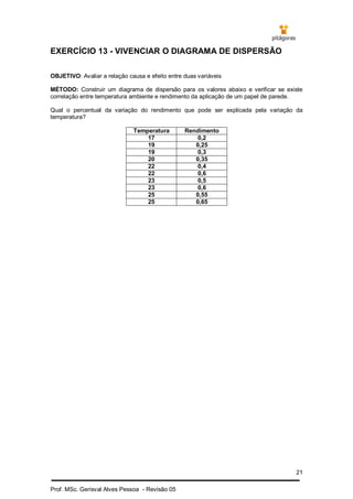 21
Prof. MSc. Gerisval Alves Pessoa - Revisão 05
EXERCÍCIO 13 - VIVENCIAR O DIAGRAMA DE DISPERSÃO
OBJETIVO: Avaliar a relação causa e efeito entre duas variáveis
MÉTODO: Construir um diagrama de dispersão para os valores abaixo e verificar se existe
correlação entre temperatura ambiente e rendimento da aplicação de um papel de parede.
Qual o percentual da variação do rendimento que pode ser explicada pela variação da
temperatura?
Temperatura Rendimento
17 0,2
19 0,25
19 0,3
20 0,35
22 0,4
22 0,6
23 0,5
23 0,6
25 0,55
25 0,65
 