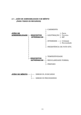 2.1 – JUÍZO DE ADMISSIBILIDADE E DE MÉRITO
(PARA TODOS OS RECURSOS)
|- CABIMENTO
|
JUÍZO DE | |- Parte
ADMISSIBILIDADE |-- REQUISITOS |- LEGITIMAÇÃO |- Terceiro
| INTRÍNSECOS - | |- MP
| |
| |- INTERESSE ---|- Utilidade
| | |- Necessidade
| |
| |- INEXISTÊNCIA DE FATO ETC.
|
|
|
|
| |- TEMPESTIVIDADE
|–-REQUISITOS |
EXTRÍNSECOS --|- REGULARIDADE FORMAL
|
|- PREPARO
JUÍZO DE MÉRITO ----|---- ERROR IN JUDICANDO
|
|---- ERROR IN PROCEDENDO
11
 