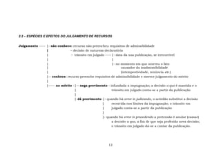 2.2 – ESPÉCIES E EFEITOS DO JULGAMENTO DE RECURSOS
Julgamento ----- |- não conhece: recurso não preencheu requisitos de admissibilidade
| – decisão de natureza declaratória
| – trânsito em julgado -----|- data da sua publicação, se irrecorrível
| |
| |- no momento em que ocorreu o fato
| causador da inadmissibilidade
| (intempestividade, renúncia etc.)
|-- conhece: recurso preenche requisitos de admissibilidade e merece julgamento do mérito
|
|----- no mérito -|-- nega provimento - infundada a impugnação; a decisão a quo é mantida e o
| trânsito em julgado conta-se a partir da publicação
|
|-dá provimento-|- quando há error in judicando, o acórdão substitui a decisão
| recorrida nos limites da impugnação; o trânsito em
| julgado conta-se a partir da publicação
|
|- quando há error in procedendo a pretensão é anular (cassar)
a decisão a quo, a fim de que seja proferida nova decisão;
o trânsito em julgado dá-se a contar da publicação.
12
 