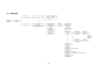2.3 – APELAÇÃO
Não recebe Agravo – 522 c/c 524
Juiz se retrata ou
Agravo é provido
Sentença
162 § 1º
Apelação
513
Recebe
Vista para:
Contra-razões - 518
Apelação adesiva - 500
Reexame da
admissibilidade
518, § único
Subida
dos
autos
Registro no
Protocolo do
Tribunal
Negado
seguimento
Distribuição
Agravo de
Instrumento
522 c/c 524
Autos ao
Relator
557, caput
Sentença
conforme
Nega
seguim.
recurso
Agravo
557 § 2º
557, § 1º
Sentença
confronto
Provê
recurso
Autos ao
Revisor
551
Autos ao
Presidente
da Turma
552 e §§ 1º e 2º
Julgamento
pela Turma
554 a 556;
sustentação oral: 565 e § único
Publicação
do acórdão
564
13
 