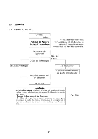 2.4 – AGRAVOS
2.4.1 – AGRAVO RETIDO
Decisão
10 dias
Petição de Agravo
Retido Protocolada
* Se a interposição se dá
verbalmente, em audiência, o
agravo é tomado a termo,
constando da ata de audiência.
Intimação do
agravado
523, § 2o
Juízo de Retratação
5 dias
Não há retratação Há retratação
Agravo de instrumento
da parte prejudicada
Seguimento normal
do processo
Sentença
Apelação:
– Preliminarmente, apelante (razões) ou apelado (contra-
razões) requer o julgamento do Agravo Retido anteriormente
interposto;
– Razões de impugnação da Sentença;
– Pedidos: a) se provido o agravo, retornem os autos para
prosseguir a partir da decisão reformada; b) se improvido o
agravo, a reforma ou cassação da sentença, conforme o
caso.
Art. 523
14
 