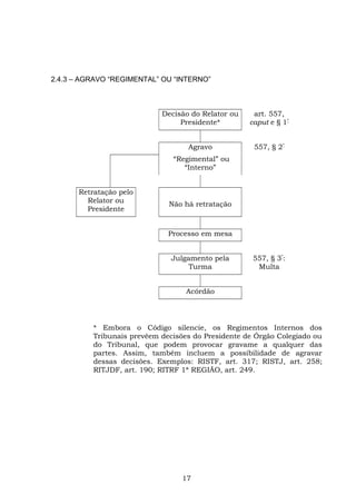 2.4.3 – AGRAVO “REGIMENTAL” OU “INTERNO”
Decisão do Relator ou
Presidente*
art. 557,
caput e § 1º
Agravo
“Regimental” ou
“Interno”
557, § 2º
Retratação pelo
Relator ou
Presidente
Não há retratação
Processo em mesa
Julgamento pela
Turma
557, § 3º
:
Multa
Acórdão
* Embora o Código silencie, os Regimentos Internos dos
Tribunais prevêem decisões do Presidente de Órgão Colegiado ou
do Tribunal, que podem provocar gravame a qualquer das
partes. Assim, também incluem a possibilidade de agravar
dessas decisões. Exemplos: RISTF, art. 317; RISTJ, art. 258;
RITJDF, art. 190; RITRF 1ª REGIÃO, art. 249.
17
 
