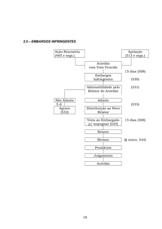 2.5 – EMBARGOS INFRINGENTES
Ação Rescisória
(485 e segs.)
Apelação
(513 e segs.)
Acórdão
com Voto Vencido
15 dias (508)
Embargos
Infringentes (530)
Admissibilidade pelo
Relator do Acórdão
(531)
Não Admite Admite
5 d. (533)
Agravo
(532)
Distribuição ao Novo
Relator
Vista ao Embargado
p/ impugnar (534)
15 dias (508)
Relator
Revisor (§ único, 534)
Presidente
Julgamento
Acórdão
18
 