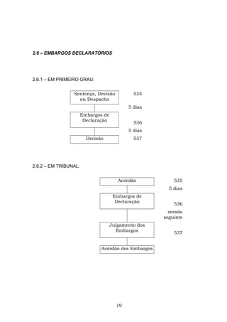 2.6 – EMBARGOS DECLARATÓRIOS
2.6.1 – EM PRIMEIRO GRAU:
Sentença, Decisão
ou Despacho
535
5 dias
Embargos de
Declaração
536
5 dias
Decisão 537
2.6.2 – EM TRIBUNAL:
Acórdão 535
5 dias
Embargos de
Declaração
536
sessão
seguinte
Julgamento dos
Embargos
537
Acórdão dos Embargos
19
 