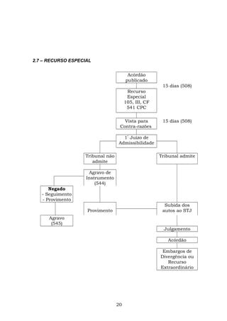 2.7 – RECURSO ESPECIAL
Acórdão
publicado
15 dias (508)
Recurso
Especial
105, III, CF
541 CPC
Vista para
Contra-razões
15 dias (508)
1º
Juízo de
Admissibilidade
Tribunal não
admite
Tribunal admite
Agravo de
Instrumento
(544)
Negado
- Seguimento
- Provimento
Provimento
Subida dos
autos ao STJ
Agravo
(545)
Julgamento
Acórdão
Embargos de
Divergência ou
Recurso
Extraordinário
20
 