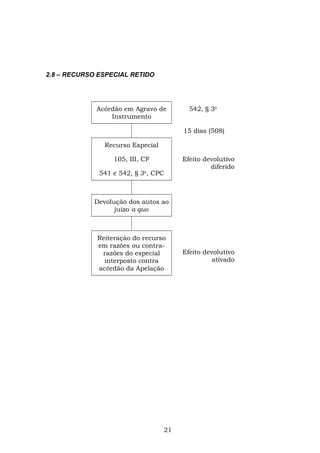2.8 – RECURSO ESPECIAL RETIDO
Acórdão em Agravo de
Instrumento
542, § 3o
15 dias (508)
Recurso Especial
105, III, CF
541 e 542, § 3o
, CPC
Efeito devolutivo
diferido
Devolução dos autos ao
juízo a quo
Reiteração do recurso
em razões ou contra-
razões do especial
interposto contra
acórdão da Apelação
Efeito devolutivo
ativado
21
 