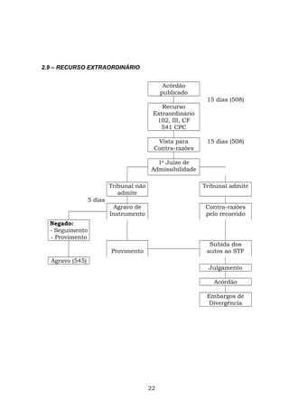 2.9 – RECURSO EXTRAORDINÁRIO
Acórdão
publicado
15 dias (508)
Recurso
Extraordinário
102, III, CF
541 CPC
Vista para
Contra-razões
15 dias (508)
1o
Juízo de
Admissibilidade
Tribunal não
admite
Tribunal admite
5 dias
Agravo de
Instrumento
Contra-razões
pelo recorrido
Negado:
- Seguimento
- Provimento
Provimento
Subida dos
autos ao STF
Agravo (545)
Julgamento
Acórdão
Embargos de
Divergência
22
 
