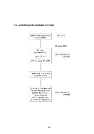 2.10 – RECURSO EXTRAORDINÁRIO RETIDO
Acórdão em Agravo de
Instrumento
542, § 3o
15 dias (508)
Recurso
Extraordinário
102, III, CF
541 e 542, § 3o
, CPC
Efeito devolutivo
diferido
Devolução dos autos
ao juízo a quo
Reiteração do recurso
em razões ou contra-
razões do recurso
extraordinário
interposto contra
acórdão da Apelação
Efeito devolutivo
ativado
23
 