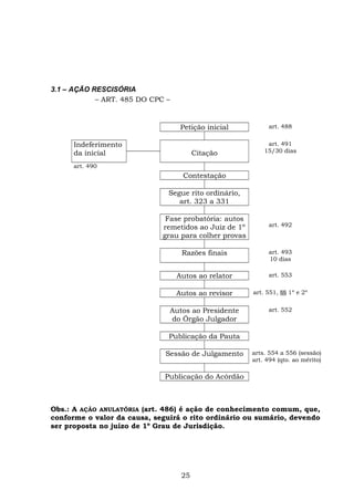 3.1 – AÇÃO RESCISÓRIA
– ART. 485 DO CPC –
Petição inicial art. 488
Indeferimento
da inicial Citação
art. 491
15/30 dias
art. 490
Contestação
Segue rito ordinário,
art. 323 a 331
Fase probatória: autos
remetidos ao Juiz de 1º
grau para colher provas
art. 492
Razões finais art. 493
10 dias
Autos ao relator art. 553
Autos ao revisor art. 551, §§ 1º e 2º
Autos ao Presidente
do Órgão Julgador
art. 552
Publicação da Pauta
Sessão de Julgamento arts. 554 a 556 (sessão)
art. 494 (qto. ao mérito)
Publicação do Acórdão
Obs.: A AÇÃO ANULATÓRIA (art. 486) é ação de conhecimento comum, que,
conforme o valor da causa, seguirá o rito ordinário ou sumário, devendo
ser proposta no juízo de 1º Grau de Jurisdição.
25
 