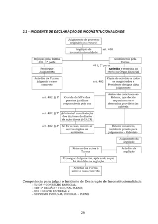 3.2 – INCIDENTE DE DECLARAÇÃO DE INCONSTITUCIONALIDADE
Julgamento de processo
originário ou recurso
Argüição da
inconstitucionalidade
art. 480
Rejeição pela Turma
481, 1ª parte
Acolhimento pela
Turma
481, 2ª parte
Prossegue
Julgamento
Acórdão e remessa ao
Pleno ou Órgão Especial
Acórdão da Turma,
julgando o caso
concreto
art. 482
Cópia do acórdão a todos
os magistrados e
Presidente designa data
julgamento
art. 482, § 1º Ouvida do MP e das
pessoas jurídicas
responsáveis pelo ato
Autos vão conclusos ao
Relator, que decide
requerimentos e
determina providências
cabíveis
art. 482, § 2º Admissível manifestação
dos titulares do direito
de ação direta (103,CF)
art. 482, § 3º Se for o caso, ouvem-se
outros órgãos ou
entidades
Relator considera
incidente pronto para
julgamento – Relatório
Julgamento da
argüição
Retorno dos autos à
Turma
Acórdão da
argüição
Prossegue Julgamento, aplicando o que
foi decidido na argüição
Acórdão da Turma
sobre o caso concreto
Competência para julgar o Incidente de Declaração de Inconstitucionalidade:
– TJ-DF = CONSELHO ESPECIAL;
– TRF 1ª REGIÃO = TRIBUNAL PLENO;
– STJ = CORTE ESPECIAL; e
– SUPREMO TRIBUNAL FEDERAL = PLENO
26
 