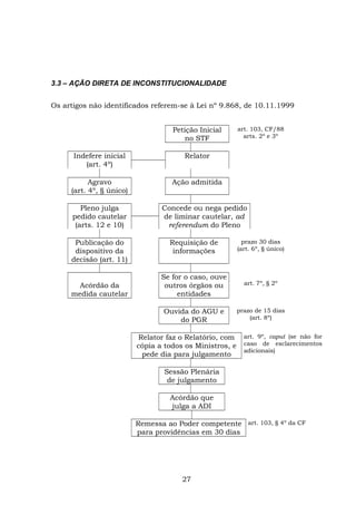 3.3 – AÇÃO DIRETA DE INCONSTITUCIONALIDADE
Os artigos não identificados referem-se à Lei nº 9.868, de 10.11.1999
Petição Inicial
no STF
art. 103, CF/88
arts. 2º e 3º
Indefere inicial
(art. 4º)
Relator
Agravo
(art. 4º, § único)
Ação admitida
Pleno julga
pedido cautelar
(arts. 12 e 10)
Concede ou nega pedido
de liminar cautelar, ad
referendum do Pleno
Publicação do
dispositivo da
decisão (art. 11)
Requisição de
informações
prazo 30 dias
(art. 6º, § único)
Acórdão da
medida cautelar
Se for o caso, ouve
outros órgãos ou
entidades
art. 7º, § 2º
Ouvida do AGU e
do PGR
prazo de 15 dias
(art. 8º)
Relator faz o Relatório, com
cópia a todos os Ministros, e
pede dia para julgamento
art. 9º, caput (se não for
caso de esclarecimentos
adicionais)
Sessão Plenária
de julgamento
Acórdão que
julga a ADI
Remessa ao Poder competente
para providências em 30 dias
art. 103, § 4º da CF
27
 