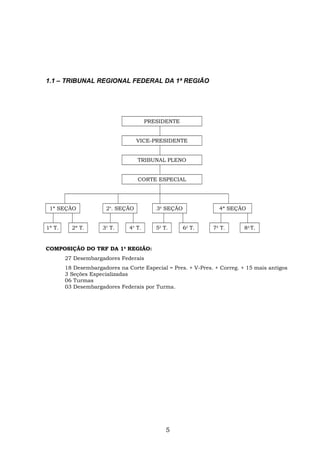 1.1 – TRIBUNAL REGIONAL FEDERAL DA 1ª REGIÃO
PRESIDENTE
VICE-PRESIDENTE
TRIBUNAL PLENO
CORTE ESPECIAL
1ª SEÇÃO 2A
. SEÇÃO 3A
SEÇÃO 4ª SEÇÃO
1ª T. 2ª T. 3A
T. 4A
T. 5A
T. 6A
T. 7A
T. 8A
T.
COMPOSIÇÃO DO TRF DA 1a
REGIÃO:
27 Desembargadores Federais
18 Desembargadores na Corte Especial = Pres. + V-Pres. + Correg. + 15 mais antigos
3 Seções Especializadas
06 Turmas
03 Desembargadores Federais por Turma.
5
 