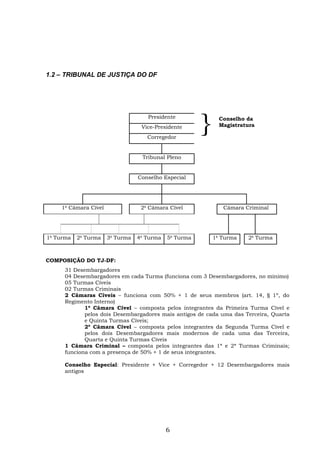 1.2 – TRIBUNAL DE JUSTIÇA DO DF
} Conselho da
Magistratura
Presidente
Vice-Presidente
Corregedor
Tribunal Pleno
Conselho Especial
1a
Câmara Cível 2a
Câmara Cível Câmara Criminal
1a
Turma 2a
Turma 3a
Turma 4a
Turma 5a
Turma 1a
Turma 2a
Turma
COMPOSIÇÃO DO TJ-DF:
31 Desembargadores
04 Desembargadores em cada Turma (funciona com 3 Desembargadores, no mínimo)
05 Turmas Cíveis
02 Turmas Criminais
2 Câmaras Cíveis – funciona com 50% + 1 de seus membros (art. 14, § 1º, do
Regimento Interno)
1ª Câmara Cível – composta pelos integrantes da Primeira Turma Cível e
pelos dois Desembargadores mais antigos de cada uma das Terceira, Quarta
e Quinta Turmas Cíveis;
2ª Câmara Cível – composta pelos integrantes da Segunda Turma Cível e
pelos dois Desembargadores mais modernos de cada uma das Terceira,
Quarta e Quinta Turmas Cíveis
1 Câmara Criminal – composta pelos integrantes das 1ª e 2ª Turmas Criminais;
funciona com a presença de 50% + 1 de seus integrantes.
Conselho Especial: Presidente + Vice + Corregedor + 12 Desembargadores mais
antigos
6
 