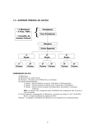 1.3 – SUPERIOR TRIBUNAL DE JUSTIÇA
{+ 3 Ministros
+ 5 Pres. TRFs
= Conselho da
Justiça Federal
Presidente
Vice-Presidente
Plenário
Corte Especial
1ª
Seção
2ª
Seção
3ª
Seção
1ª
Turma
2ª
Turma
3ª
Turma
4ª
Turma
5ª
Turma
6ª
Turma
COMPOSIÇÃO DO STJ:
33 Ministros
05 Ministros em cada Turma
06 Turmas – funciona com 3 Ministros, no mínimo
03 Seções Especializadas
1ª Seção – Direito Público em geral, Tributário e Administrativo
2ª Seção – Direito Privado em geral, Civil, Comercial e Trabalhista
3ª Seção – Direito Penal em geral, Previdenciário, Servidores e Locações
Urbanas
Obs.: as Seções são compostas pela totalidade dos integrantes das Turmas a
ela vinculadas
01 Corte Especial, congregando 21 Ministros, na forma do artigo 2º, § 2º, do RI-STJ.
Este é o órgão jurisdicional máximo do STJ.
Plenário – congrega a totalidade dos Ministro; sua competência é administrativa.
7
 