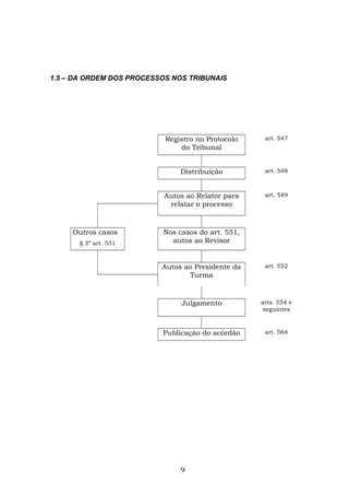 1.5 – DA ORDEM DOS PROCESSOS NOS TRIBUNAIS
Registro no Protocolo
do Tribunal
art. 547
Distribuição art. 548
Autos ao Relator para
relatar o processo
art. 549
Outros casos
§ 3º art. 551
Nos casos do art. 551,
autos ao Revisor
Autos ao Presidente da
Turma
art. 552
Julgamento arts. 554 e
seguintes
Publicação do acórdão art. 564
9
 