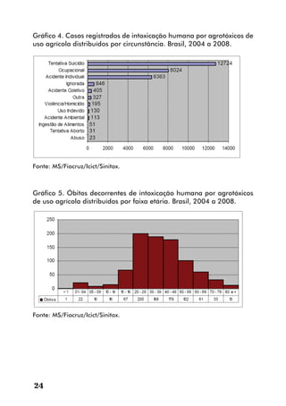 Gráfico 4. Casos registrados de intoxicação humana por agrotóxicos de
uso agrícola distribuídos por circunstância. Brasil, 2004 a 2008.




Fonte: MS/Fiocruz/Icict/Sinitox.



Gráfico 5. Óbitos decorrentes de intoxicação humana por agrotóxicos
de uso agrícola distribuídos por faixa etária. Brasil, 2004 a 2008.




Fonte: MS/Fiocruz/Icict/Sinitox.




24
 