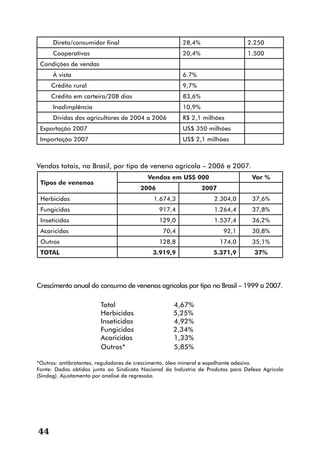 Direta/consumidor final                          28,4%                    2.250
      Cooperativas                                     20,4%                    1.500
 Condições de vendas
      À vista                                          6.7%
     Crédito rural                                     9,7%
     Crédito em carteira/208 dias                      83,6%
      Inadimplência                                    10,9%
      Dívidas dos agricultores de 2004 a 2006          R$ 2,1 milhões
 Exportação 2007                                       US$ 350 milhões
 Importação 2007                                       US$ 2,1 milhões



Vendas totais, no Brasil, por tipo de veneno agrícola – 2006 e 2007.
                                          Vendas em US$ 000                       Var %
 Tipos de venenos
                                       2006                    2007
 Herbicidas                                 1.674,3                2.304,0        37,6%
 Fungicidas                                   917,4                1.264,4        37,8%
 Inseticidas                                  129,0                1.537,4        36,2%
 Acaricidas                                     70,4                   92,1       30,8%
 Outros                                       128,8                   174,0       35,1%
 TOTAL                                      3.919,9                5.371,9        37%




Crescimento anual do consumo de venenos agrícolas por tipo no Brasil – 1999 a 2007.

                        Total                       4,67%
                        Herbicidas                  5,25%
                        Inseticidas                 4,92%
                        Fungicidas                  2,34%
                        Acaricidas                  1,33%
                        Outros*                     5,85%

*Outros: antibrotantes, reguladores de crescimento, óleo mineral e espalhante adesivo.
Fonte: Dados obtidos junto ao Sindicato Nacional da Indústria de Produtos para Defesa Agrícola
(Sindag). Ajustamento por análise de regressão.




44
 