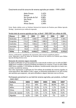 Crescimento anual do consumo de venenos agrícolas por estado – 1999 a 2007.

                         Mato Grosso               5,42%
                         Paraná                    5,12%
                         Rio Grande do Sul         5,08%
                         São Paulo                 4,93%
                         Goiás                     4,38%
                         Minas Gerais              3,40%

Fonte: Dados obtidos junto ao Sindicato Nacional da Indústria de Produtos para Defesa Agrícola
(Sindag). Ajustamento por análise de regressão.


Vendas totais de venenos agrícolas por tipo, no Brasil – 2003-2007 (em milhão de US$).
 Classes             2003            2004          2005            2006            2007
 Herbicidas           1.523,7         1.830,7        1.735,8        1.674,3         2.304,1
 Fungicidas             713,5         1.388,2        1.089,5          917,4         1.264,4
 Inseticidas            725,2         1.066,6        1.180,7        1.128,9         1.537,4
 Acaricidas               80,0            78,0          82,8            70,4           92,1
 Outros*                  93,8          131,5          155,0          128,8           174,0
 TOTAL                3.136,3         4.494,9       4.234,7         3.919,8        5.372,0

*Outros: antibrotantes, reguladores de crescimento, óleo mineral e espalhante adesivo.
Fonte: Elaborado a partir de dados do Sindicato Nacional da Indústria de Produtos para Defesa
Agrícola (Sindag) diversos anos.

Consumo de venenos segue crescendo
Os dados publicados em jornais posteriores a este estudo revelam que na safra de 2007-
2008 foram vendidos no Brasil 6,8 bilhões de dólares em venenos, e que na safra 2008-
2009 foram vendidos 7,125 bilhões de dólares, transformando nosso país no maior con-
sumidor mundial de venenos.
Esse valor representou a aplicação de 734 milhões de toneladas de venenos jogados na
nossa agricultura. Eles afetam o solo, a água, os alimentos produzidos e o ar, pois muitos
são secantes que evaporam, vão para atmosfera e depois retornam com as chuvas.

Participação percentual no uso total de venenos agrícolas, por produto, no Brasil
– 2003-2007.
 Cultura                    2003          2004         2005          2006          2007
 Soja                       41,6           45%         44%          40,9%          43%
 Milho                      13,9%         12,5%        2,1%          1,7%         13,6%
 Citros                     9,2%           8,1%        8,2%         10,4%          8,7%
 Cana-de- açúcar            7,5%           7,2%        7,1%          9,6%          9,4%
 Algodão                    6,5%           7,0%        6,3%           7%           6,5%



                                                                                     45
 