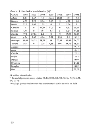 Quadro 1. Resultados insatisfatórios (%)*.
 Cultura       2002       2003      2004       2005       2006      2007       2008
 Alface         8,64      6,67        14       46,65     28,68        40       19,8
 Banana         6,53      2,22       3,54      3,65         N        4,32      1,03
 Batata         22,2      8,65       1,79        0          0        1,36        2
 Cenoura         0            0     19,54      11,3         N        9,93     30,29
 Laranja        1,41          0      4,91       4,7         0        6,04     14,85
 Mamão          19,5      37,56      2,5         0          N       17,21     17,31
 Maçã           4,04      3,67       4,96      3,07       5,33       2,9       3,92
 Morango       46,03      54,55     39,07        N       37,68      43,62     36,05
 Tomate         26,1          0      7,36      4,38       2,01      44,72     18,27
 Abacaxi                                                                       9,47
 Arroz                                                                         4,41
 Cebola                                                                        2,91
 Feijão                                                                        2,92
 Manga                                                                         0,99
 Pimentão                                                                     64,36
 Repolho                                                                       8,82
 Uva                                                                          32,67

N: análises não realizadas.
* Os resultados referem-se aos estados: AC, BA, DF, ES, GO, MG, MS, PA, PE, PR, RJ, RS,
SC, SE, TO.
** O grupo químico ditiocarbamato não foi analisado na cultura da alface em 2008.




52
 